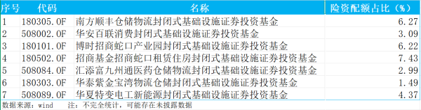 配资门户查询 资产荒下的破局之道：险资加速涌入公募 REITs 赛道