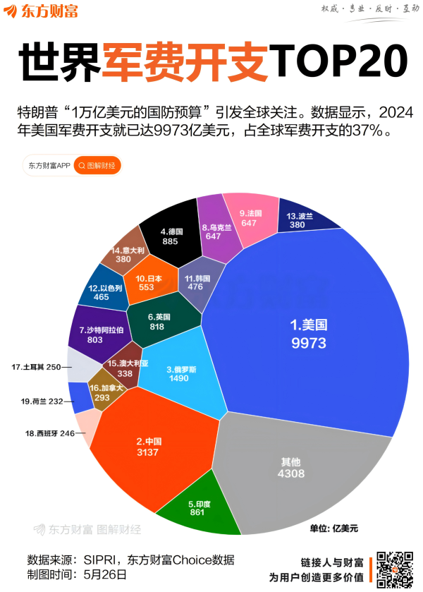 在线配资机构 特朗普再提1万亿军费！美国军备支出“1V9”